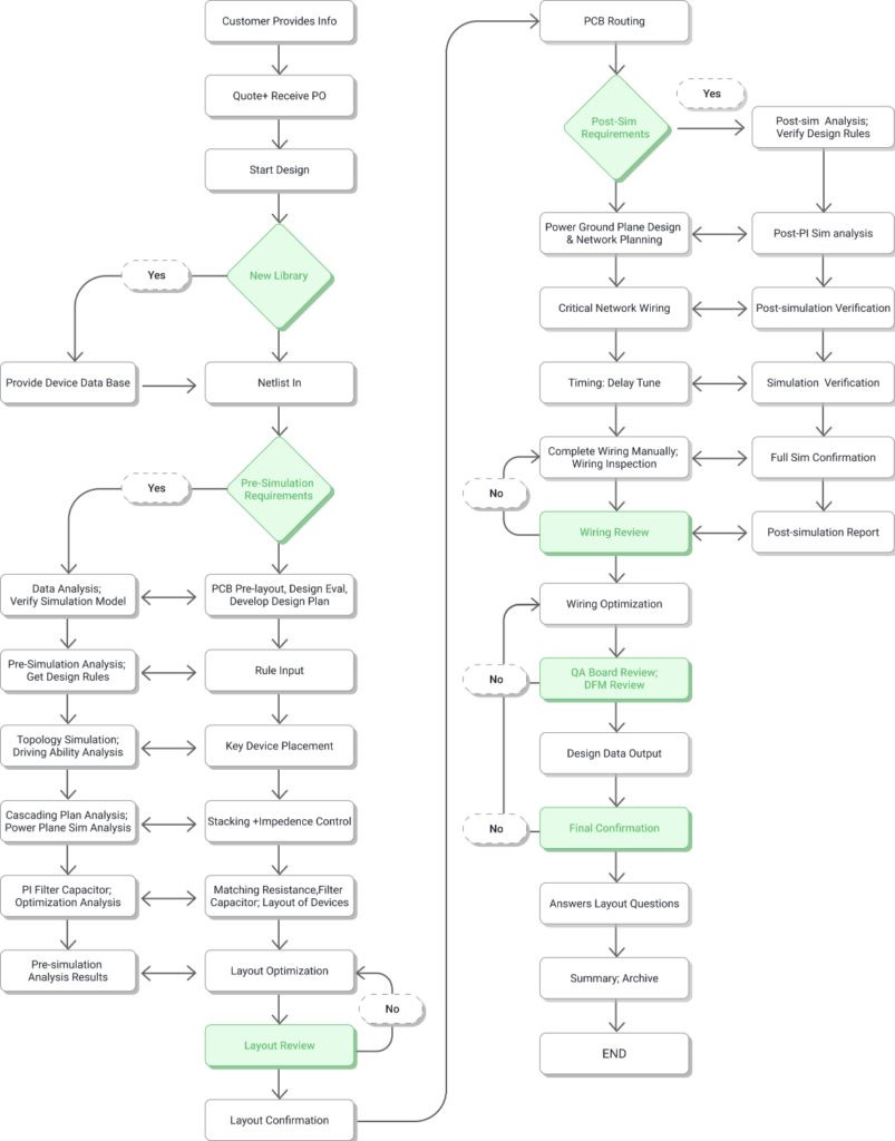 PCB Layout process