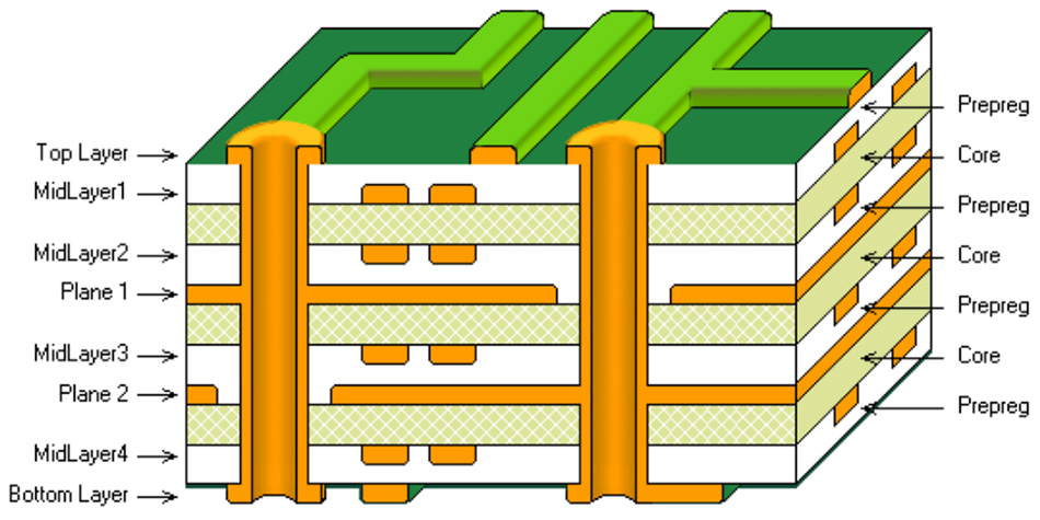 Multilayer PCB stack-up