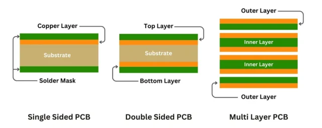 Diagram-showing-single-double-and-multi-layer-PCBs-640x256