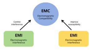 EMC in PCB design