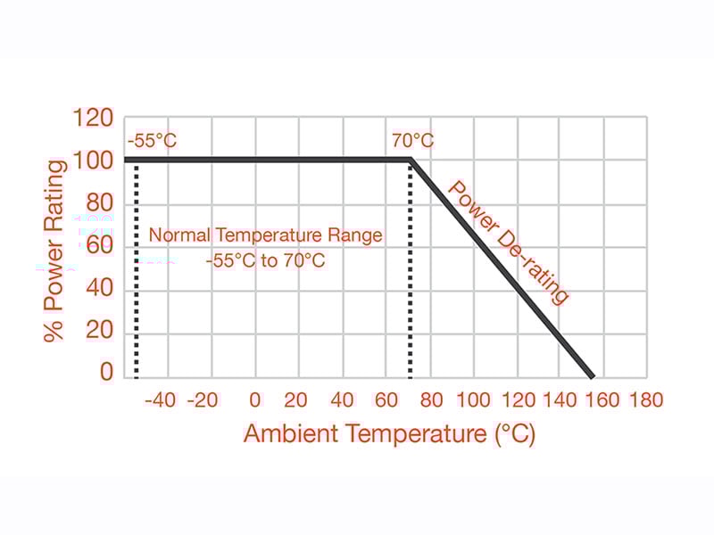 SMD resistor power derating