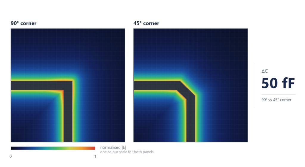 Field plot comparing 90-degree and 45-degree corners