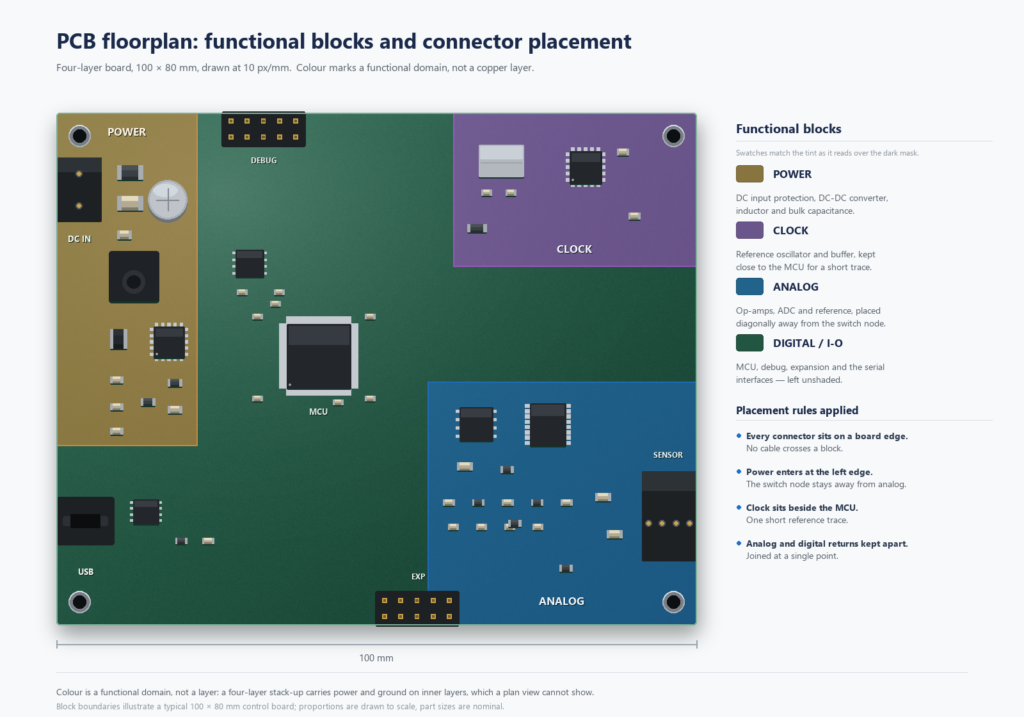 PCB floorplan colour-coded by functional block