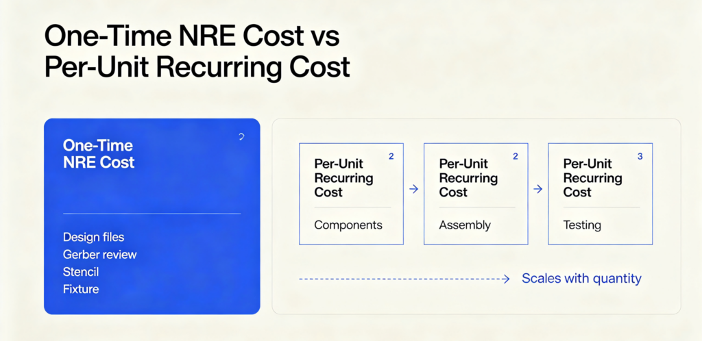 Simple infographic showing “One‑Time NRE Cost” box vs “Per‑Unit Recurring Cost” boxes, clean technical blog style, no heavy text. Alt‑text: “Difference between one‑time NRE cost and recurring per‑unit PCB cost.